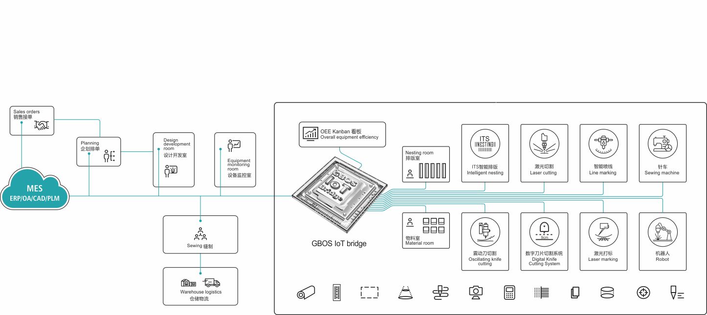 gbos iot