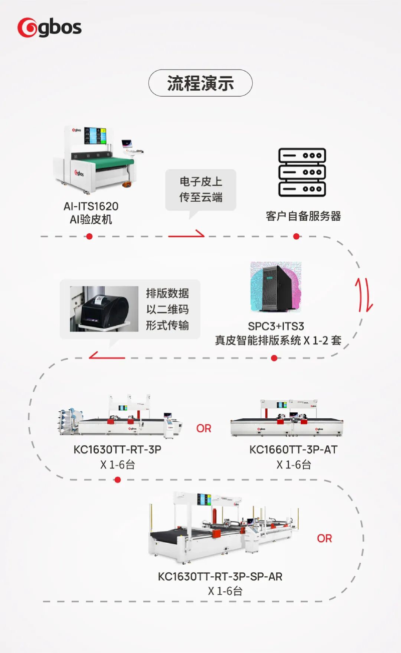 Process Demonstration